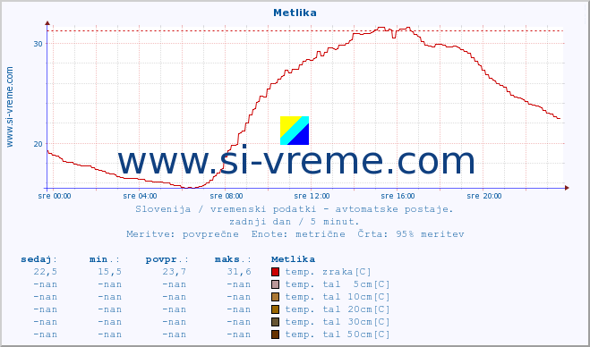 POVPREČJE :: Metlika :: temp. zraka | vlaga | smer vetra | hitrost vetra | sunki vetra | tlak | padavine | sonce | temp. tal  5cm | temp. tal 10cm | temp. tal 20cm | temp. tal 30cm | temp. tal 50cm :: zadnji dan / 5 minut.