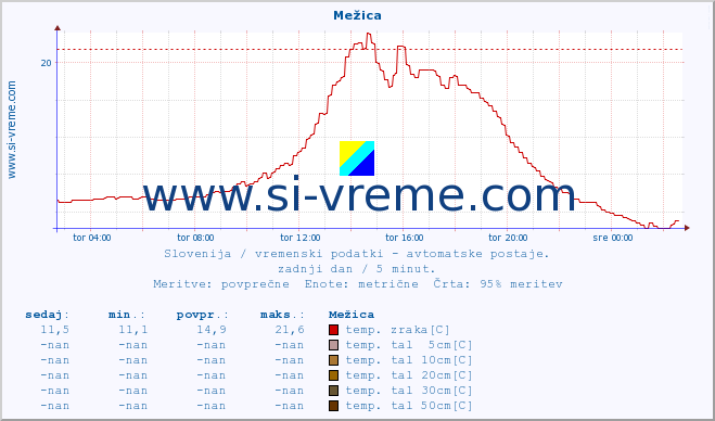 POVPREČJE :: Mežica :: temp. zraka | vlaga | smer vetra | hitrost vetra | sunki vetra | tlak | padavine | sonce | temp. tal  5cm | temp. tal 10cm | temp. tal 20cm | temp. tal 30cm | temp. tal 50cm :: zadnji dan / 5 minut.