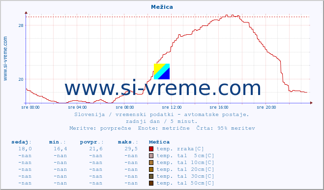 POVPREČJE :: Mežica :: temp. zraka | vlaga | smer vetra | hitrost vetra | sunki vetra | tlak | padavine | sonce | temp. tal  5cm | temp. tal 10cm | temp. tal 20cm | temp. tal 30cm | temp. tal 50cm :: zadnji dan / 5 minut.