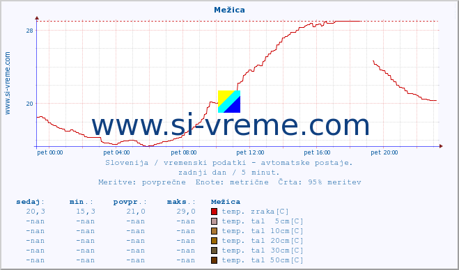 POVPREČJE :: Mežica :: temp. zraka | vlaga | smer vetra | hitrost vetra | sunki vetra | tlak | padavine | sonce | temp. tal  5cm | temp. tal 10cm | temp. tal 20cm | temp. tal 30cm | temp. tal 50cm :: zadnji dan / 5 minut.