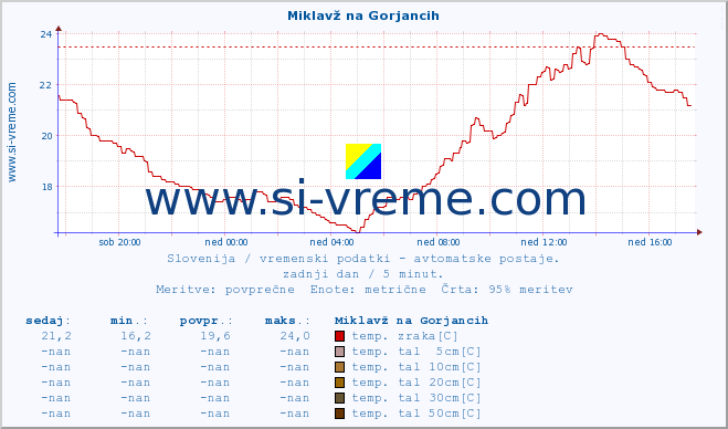 POVPREČJE :: Miklavž na Gorjancih :: temp. zraka | vlaga | smer vetra | hitrost vetra | sunki vetra | tlak | padavine | sonce | temp. tal  5cm | temp. tal 10cm | temp. tal 20cm | temp. tal 30cm | temp. tal 50cm :: zadnji dan / 5 minut.