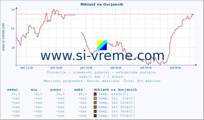 POVPREČJE :: Miklavž na Gorjancih :: temp. zraka | vlaga | smer vetra | hitrost vetra | sunki vetra | tlak | padavine | sonce | temp. tal  5cm | temp. tal 10cm | temp. tal 20cm | temp. tal 30cm | temp. tal 50cm :: zadnji dan / 5 minut.