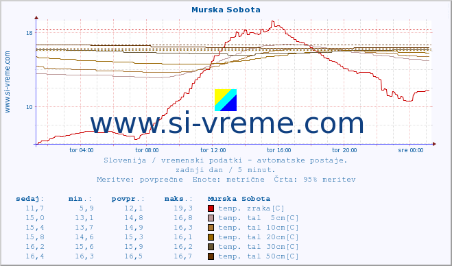 POVPREČJE :: Murska Sobota :: temp. zraka | vlaga | smer vetra | hitrost vetra | sunki vetra | tlak | padavine | sonce | temp. tal  5cm | temp. tal 10cm | temp. tal 20cm | temp. tal 30cm | temp. tal 50cm :: zadnji dan / 5 minut.