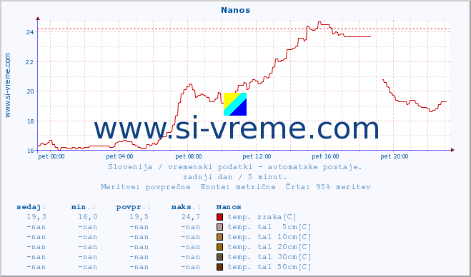 POVPREČJE :: Nanos :: temp. zraka | vlaga | smer vetra | hitrost vetra | sunki vetra | tlak | padavine | sonce | temp. tal  5cm | temp. tal 10cm | temp. tal 20cm | temp. tal 30cm | temp. tal 50cm :: zadnji dan / 5 minut.