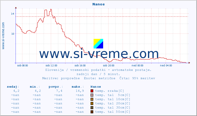 POVPREČJE :: Nanos :: temp. zraka | vlaga | smer vetra | hitrost vetra | sunki vetra | tlak | padavine | sonce | temp. tal  5cm | temp. tal 10cm | temp. tal 20cm | temp. tal 30cm | temp. tal 50cm :: zadnji dan / 5 minut.