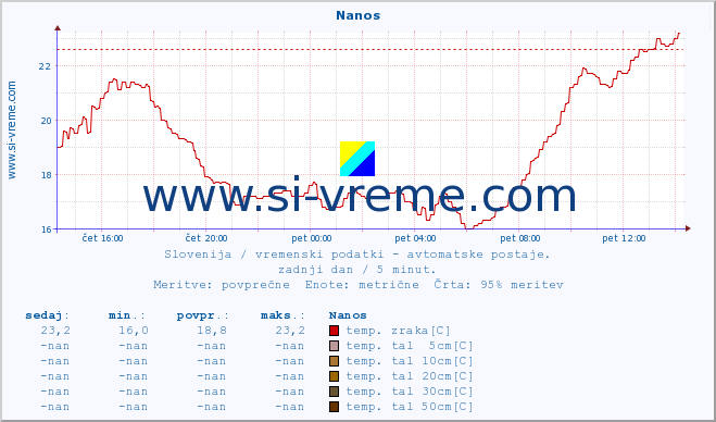 POVPREČJE :: Nanos :: temp. zraka | vlaga | smer vetra | hitrost vetra | sunki vetra | tlak | padavine | sonce | temp. tal  5cm | temp. tal 10cm | temp. tal 20cm | temp. tal 30cm | temp. tal 50cm :: zadnji dan / 5 minut.