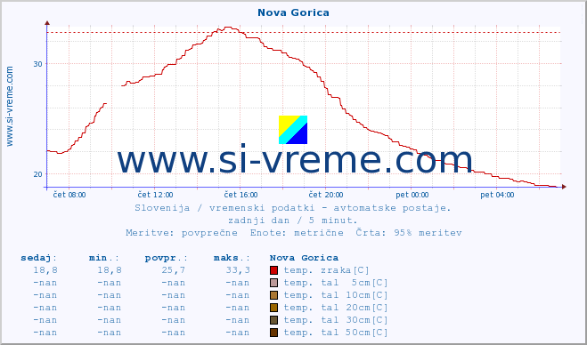 POVPREČJE :: Nova Gorica :: temp. zraka | vlaga | smer vetra | hitrost vetra | sunki vetra | tlak | padavine | sonce | temp. tal  5cm | temp. tal 10cm | temp. tal 20cm | temp. tal 30cm | temp. tal 50cm :: zadnji dan / 5 minut.