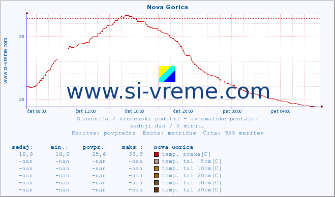 POVPREČJE :: Nova Gorica :: temp. zraka | vlaga | smer vetra | hitrost vetra | sunki vetra | tlak | padavine | sonce | temp. tal  5cm | temp. tal 10cm | temp. tal 20cm | temp. tal 30cm | temp. tal 50cm :: zadnji dan / 5 minut.