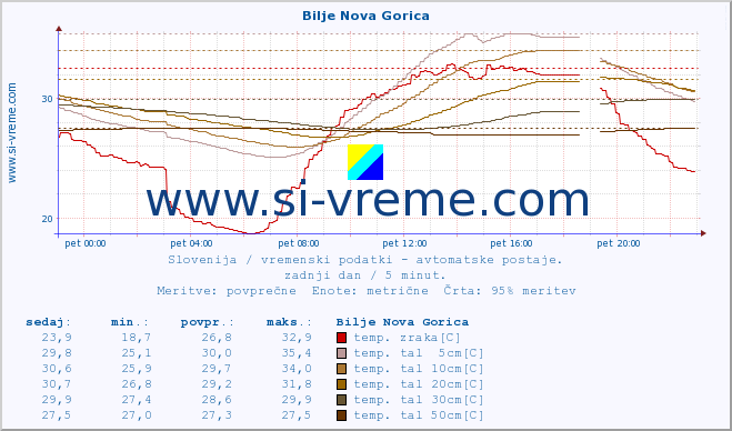 POVPREČJE :: Bilje Nova Gorica :: temp. zraka | vlaga | smer vetra | hitrost vetra | sunki vetra | tlak | padavine | sonce | temp. tal  5cm | temp. tal 10cm | temp. tal 20cm | temp. tal 30cm | temp. tal 50cm :: zadnji dan / 5 minut.