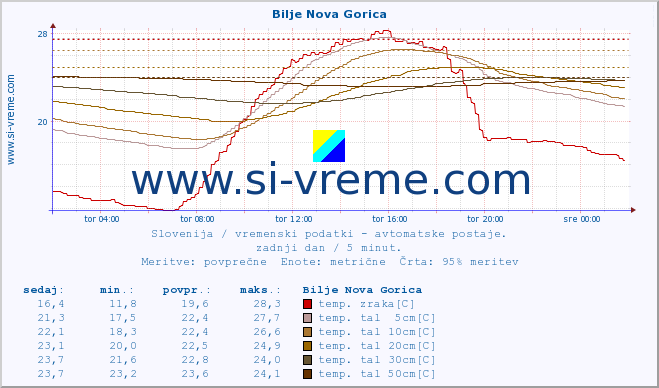 POVPREČJE :: Bilje Nova Gorica :: temp. zraka | vlaga | smer vetra | hitrost vetra | sunki vetra | tlak | padavine | sonce | temp. tal  5cm | temp. tal 10cm | temp. tal 20cm | temp. tal 30cm | temp. tal 50cm :: zadnji dan / 5 minut.