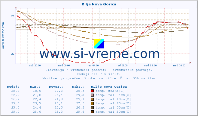 POVPREČJE :: Bilje Nova Gorica :: temp. zraka | vlaga | smer vetra | hitrost vetra | sunki vetra | tlak | padavine | sonce | temp. tal  5cm | temp. tal 10cm | temp. tal 20cm | temp. tal 30cm | temp. tal 50cm :: zadnji dan / 5 minut.