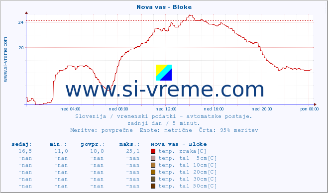 POVPREČJE :: Nova vas - Bloke :: temp. zraka | vlaga | smer vetra | hitrost vetra | sunki vetra | tlak | padavine | sonce | temp. tal  5cm | temp. tal 10cm | temp. tal 20cm | temp. tal 30cm | temp. tal 50cm :: zadnji dan / 5 minut.