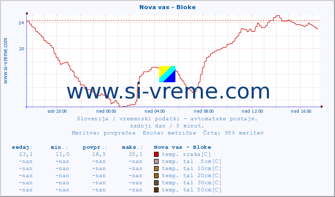 POVPREČJE :: Nova vas - Bloke :: temp. zraka | vlaga | smer vetra | hitrost vetra | sunki vetra | tlak | padavine | sonce | temp. tal  5cm | temp. tal 10cm | temp. tal 20cm | temp. tal 30cm | temp. tal 50cm :: zadnji dan / 5 minut.