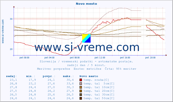 POVPREČJE :: Novo mesto :: temp. zraka | vlaga | smer vetra | hitrost vetra | sunki vetra | tlak | padavine | sonce | temp. tal  5cm | temp. tal 10cm | temp. tal 20cm | temp. tal 30cm | temp. tal 50cm :: zadnji dan / 5 minut.