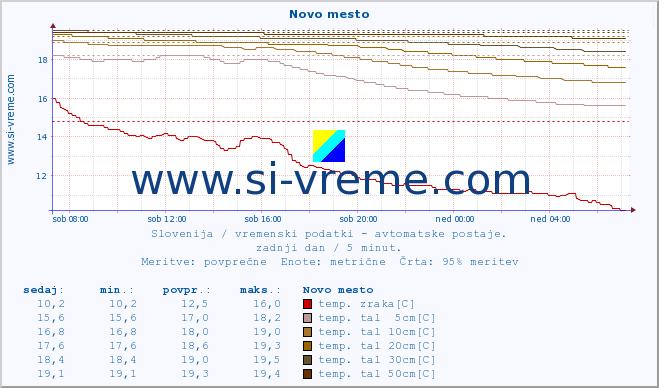 POVPREČJE :: Novo mesto :: temp. zraka | vlaga | smer vetra | hitrost vetra | sunki vetra | tlak | padavine | sonce | temp. tal  5cm | temp. tal 10cm | temp. tal 20cm | temp. tal 30cm | temp. tal 50cm :: zadnji dan / 5 minut.