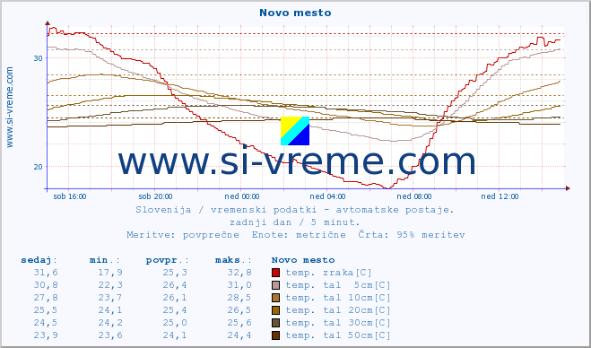 POVPREČJE :: Novo mesto :: temp. zraka | vlaga | smer vetra | hitrost vetra | sunki vetra | tlak | padavine | sonce | temp. tal  5cm | temp. tal 10cm | temp. tal 20cm | temp. tal 30cm | temp. tal 50cm :: zadnji dan / 5 minut.