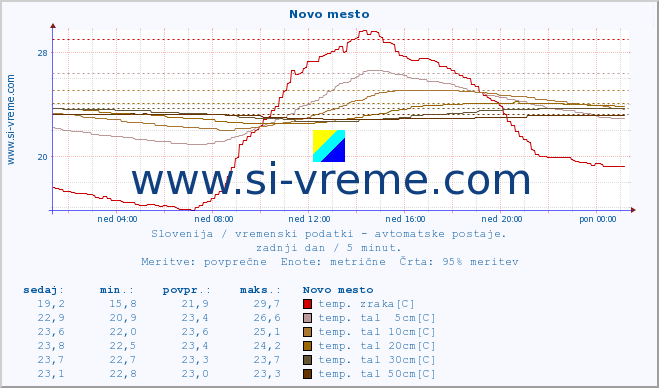 POVPREČJE :: Novo mesto :: temp. zraka | vlaga | smer vetra | hitrost vetra | sunki vetra | tlak | padavine | sonce | temp. tal  5cm | temp. tal 10cm | temp. tal 20cm | temp. tal 30cm | temp. tal 50cm :: zadnji dan / 5 minut.