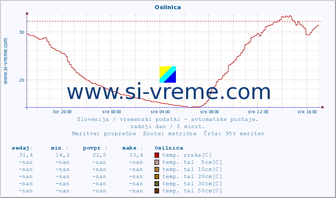 POVPREČJE :: Osilnica :: temp. zraka | vlaga | smer vetra | hitrost vetra | sunki vetra | tlak | padavine | sonce | temp. tal  5cm | temp. tal 10cm | temp. tal 20cm | temp. tal 30cm | temp. tal 50cm :: zadnji dan / 5 minut.