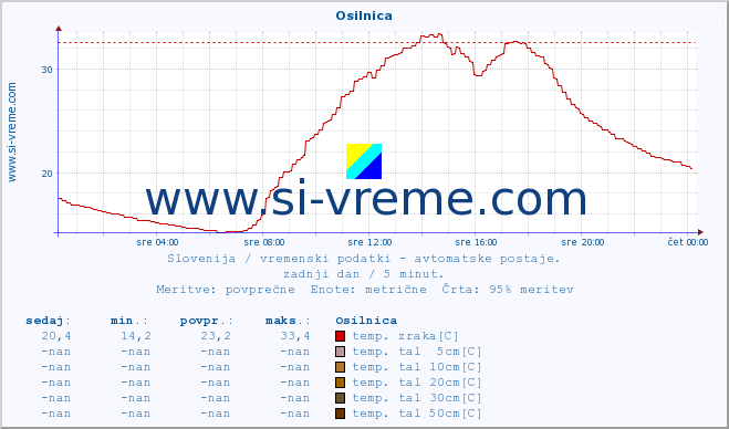 POVPREČJE :: Osilnica :: temp. zraka | vlaga | smer vetra | hitrost vetra | sunki vetra | tlak | padavine | sonce | temp. tal  5cm | temp. tal 10cm | temp. tal 20cm | temp. tal 30cm | temp. tal 50cm :: zadnji dan / 5 minut.