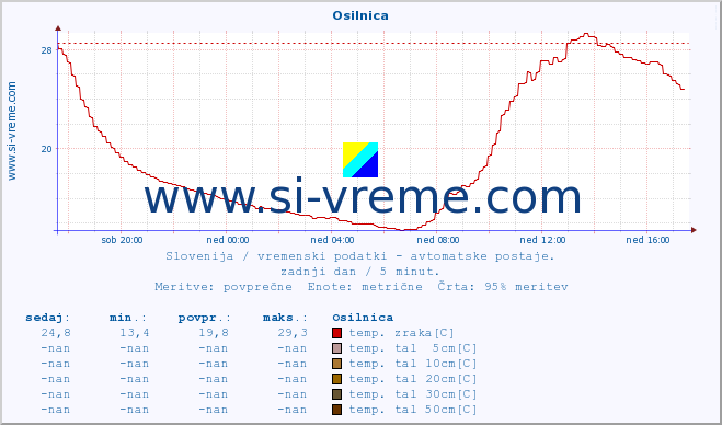 POVPREČJE :: Osilnica :: temp. zraka | vlaga | smer vetra | hitrost vetra | sunki vetra | tlak | padavine | sonce | temp. tal  5cm | temp. tal 10cm | temp. tal 20cm | temp. tal 30cm | temp. tal 50cm :: zadnji dan / 5 minut.