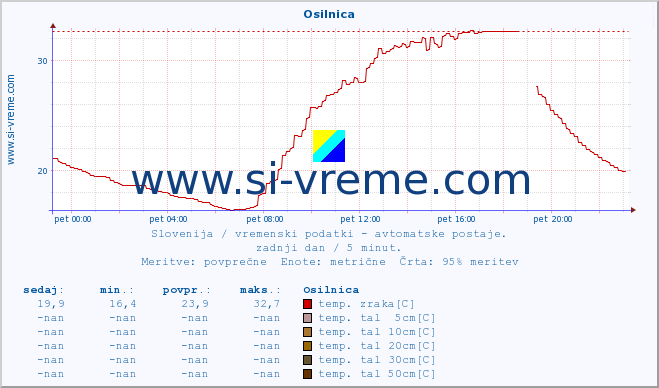 POVPREČJE :: Osilnica :: temp. zraka | vlaga | smer vetra | hitrost vetra | sunki vetra | tlak | padavine | sonce | temp. tal  5cm | temp. tal 10cm | temp. tal 20cm | temp. tal 30cm | temp. tal 50cm :: zadnji dan / 5 minut.