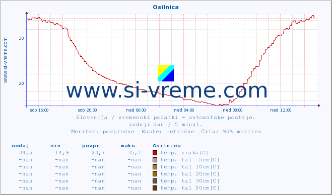 POVPREČJE :: Osilnica :: temp. zraka | vlaga | smer vetra | hitrost vetra | sunki vetra | tlak | padavine | sonce | temp. tal  5cm | temp. tal 10cm | temp. tal 20cm | temp. tal 30cm | temp. tal 50cm :: zadnji dan / 5 minut.