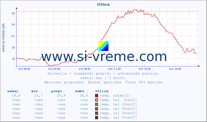 POVPREČJE :: Otlica :: temp. zraka | vlaga | smer vetra | hitrost vetra | sunki vetra | tlak | padavine | sonce | temp. tal  5cm | temp. tal 10cm | temp. tal 20cm | temp. tal 30cm | temp. tal 50cm :: zadnji dan / 5 minut.