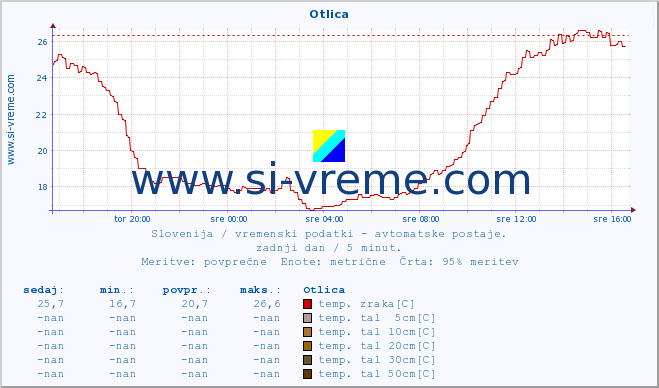 POVPREČJE :: Otlica :: temp. zraka | vlaga | smer vetra | hitrost vetra | sunki vetra | tlak | padavine | sonce | temp. tal  5cm | temp. tal 10cm | temp. tal 20cm | temp. tal 30cm | temp. tal 50cm :: zadnji dan / 5 minut.