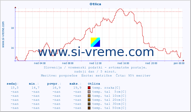 POVPREČJE :: Otlica :: temp. zraka | vlaga | smer vetra | hitrost vetra | sunki vetra | tlak | padavine | sonce | temp. tal  5cm | temp. tal 10cm | temp. tal 20cm | temp. tal 30cm | temp. tal 50cm :: zadnji dan / 5 minut.