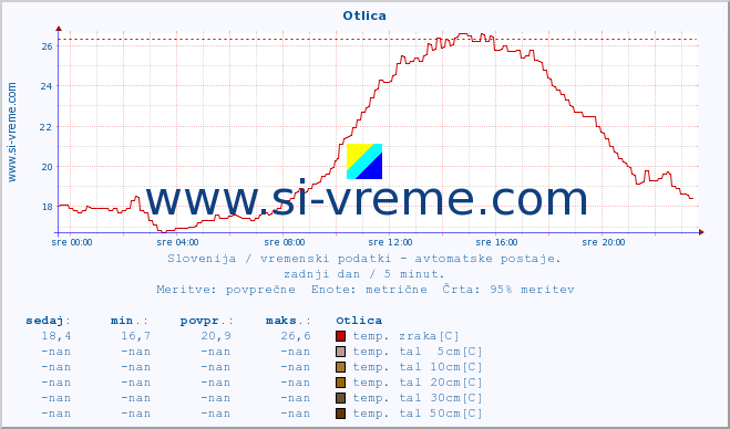 POVPREČJE :: Otlica :: temp. zraka | vlaga | smer vetra | hitrost vetra | sunki vetra | tlak | padavine | sonce | temp. tal  5cm | temp. tal 10cm | temp. tal 20cm | temp. tal 30cm | temp. tal 50cm :: zadnji dan / 5 minut.