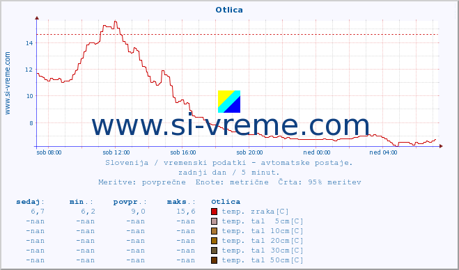 POVPREČJE :: Otlica :: temp. zraka | vlaga | smer vetra | hitrost vetra | sunki vetra | tlak | padavine | sonce | temp. tal  5cm | temp. tal 10cm | temp. tal 20cm | temp. tal 30cm | temp. tal 50cm :: zadnji dan / 5 minut.