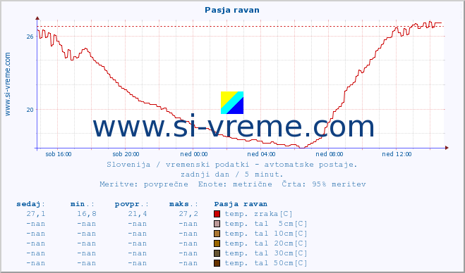 POVPREČJE :: Pasja ravan :: temp. zraka | vlaga | smer vetra | hitrost vetra | sunki vetra | tlak | padavine | sonce | temp. tal  5cm | temp. tal 10cm | temp. tal 20cm | temp. tal 30cm | temp. tal 50cm :: zadnji dan / 5 minut.