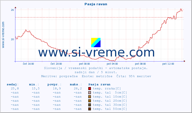 POVPREČJE :: Pasja ravan :: temp. zraka | vlaga | smer vetra | hitrost vetra | sunki vetra | tlak | padavine | sonce | temp. tal  5cm | temp. tal 10cm | temp. tal 20cm | temp. tal 30cm | temp. tal 50cm :: zadnji dan / 5 minut.