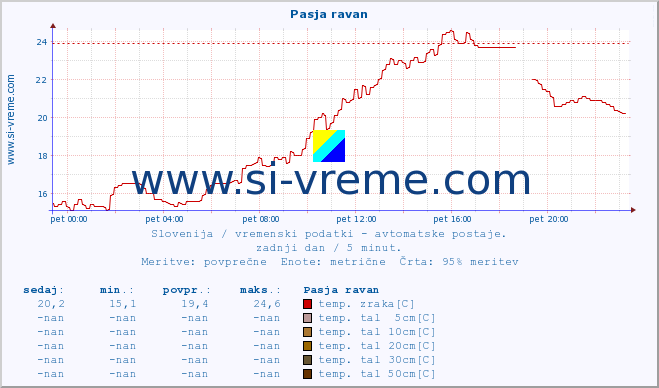 POVPREČJE :: Pasja ravan :: temp. zraka | vlaga | smer vetra | hitrost vetra | sunki vetra | tlak | padavine | sonce | temp. tal  5cm | temp. tal 10cm | temp. tal 20cm | temp. tal 30cm | temp. tal 50cm :: zadnji dan / 5 minut.