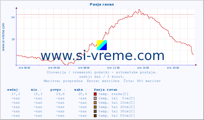 POVPREČJE :: Pasja ravan :: temp. zraka | vlaga | smer vetra | hitrost vetra | sunki vetra | tlak | padavine | sonce | temp. tal  5cm | temp. tal 10cm | temp. tal 20cm | temp. tal 30cm | temp. tal 50cm :: zadnji dan / 5 minut.