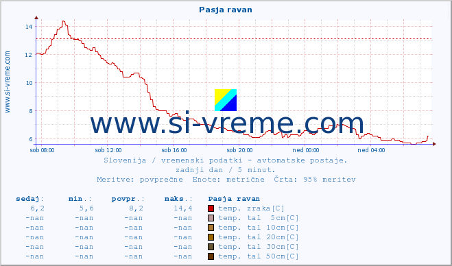 POVPREČJE :: Pasja ravan :: temp. zraka | vlaga | smer vetra | hitrost vetra | sunki vetra | tlak | padavine | sonce | temp. tal  5cm | temp. tal 10cm | temp. tal 20cm | temp. tal 30cm | temp. tal 50cm :: zadnji dan / 5 minut.