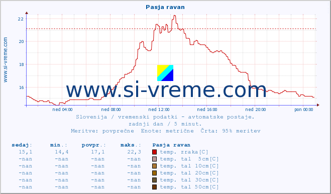 POVPREČJE :: Pasja ravan :: temp. zraka | vlaga | smer vetra | hitrost vetra | sunki vetra | tlak | padavine | sonce | temp. tal  5cm | temp. tal 10cm | temp. tal 20cm | temp. tal 30cm | temp. tal 50cm :: zadnji dan / 5 minut.