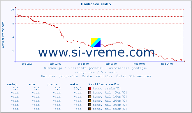 POVPREČJE :: Pavličevo sedlo :: temp. zraka | vlaga | smer vetra | hitrost vetra | sunki vetra | tlak | padavine | sonce | temp. tal  5cm | temp. tal 10cm | temp. tal 20cm | temp. tal 30cm | temp. tal 50cm :: zadnji dan / 5 minut.