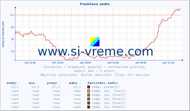 POVPREČJE :: Pavličevo sedlo :: temp. zraka | vlaga | smer vetra | hitrost vetra | sunki vetra | tlak | padavine | sonce | temp. tal  5cm | temp. tal 10cm | temp. tal 20cm | temp. tal 30cm | temp. tal 50cm :: zadnji dan / 5 minut.