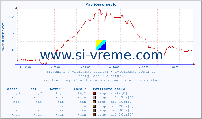 POVPREČJE :: Pavličevo sedlo :: temp. zraka | vlaga | smer vetra | hitrost vetra | sunki vetra | tlak | padavine | sonce | temp. tal  5cm | temp. tal 10cm | temp. tal 20cm | temp. tal 30cm | temp. tal 50cm :: zadnji dan / 5 minut.