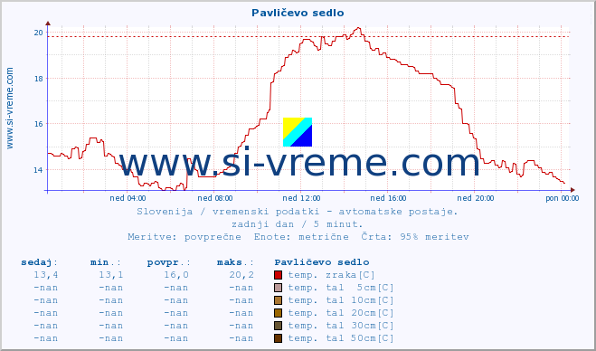 POVPREČJE :: Pavličevo sedlo :: temp. zraka | vlaga | smer vetra | hitrost vetra | sunki vetra | tlak | padavine | sonce | temp. tal  5cm | temp. tal 10cm | temp. tal 20cm | temp. tal 30cm | temp. tal 50cm :: zadnji dan / 5 minut.