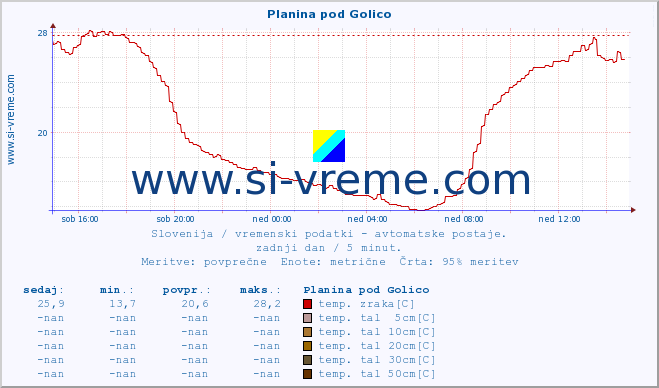 POVPREČJE :: Planina pod Golico :: temp. zraka | vlaga | smer vetra | hitrost vetra | sunki vetra | tlak | padavine | sonce | temp. tal  5cm | temp. tal 10cm | temp. tal 20cm | temp. tal 30cm | temp. tal 50cm :: zadnji dan / 5 minut.