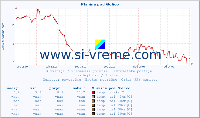 POVPREČJE :: Planina pod Golico :: temp. zraka | vlaga | smer vetra | hitrost vetra | sunki vetra | tlak | padavine | sonce | temp. tal  5cm | temp. tal 10cm | temp. tal 20cm | temp. tal 30cm | temp. tal 50cm :: zadnji dan / 5 minut.