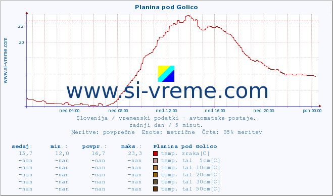 POVPREČJE :: Planina pod Golico :: temp. zraka | vlaga | smer vetra | hitrost vetra | sunki vetra | tlak | padavine | sonce | temp. tal  5cm | temp. tal 10cm | temp. tal 20cm | temp. tal 30cm | temp. tal 50cm :: zadnji dan / 5 minut.