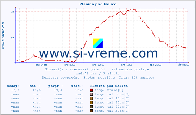 POVPREČJE :: Planina pod Golico :: temp. zraka | vlaga | smer vetra | hitrost vetra | sunki vetra | tlak | padavine | sonce | temp. tal  5cm | temp. tal 10cm | temp. tal 20cm | temp. tal 30cm | temp. tal 50cm :: zadnji dan / 5 minut.