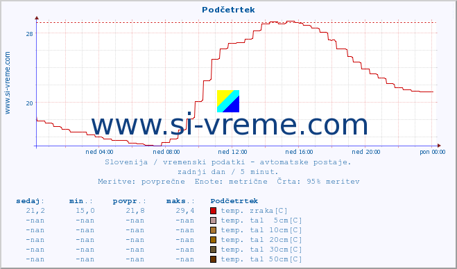 POVPREČJE :: Podčetrtek :: temp. zraka | vlaga | smer vetra | hitrost vetra | sunki vetra | tlak | padavine | sonce | temp. tal  5cm | temp. tal 10cm | temp. tal 20cm | temp. tal 30cm | temp. tal 50cm :: zadnji dan / 5 minut.