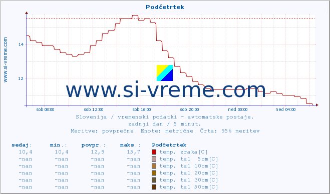 POVPREČJE :: Podčetrtek :: temp. zraka | vlaga | smer vetra | hitrost vetra | sunki vetra | tlak | padavine | sonce | temp. tal  5cm | temp. tal 10cm | temp. tal 20cm | temp. tal 30cm | temp. tal 50cm :: zadnji dan / 5 minut.