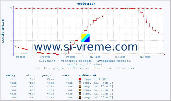 POVPREČJE :: Podčetrtek :: temp. zraka | vlaga | smer vetra | hitrost vetra | sunki vetra | tlak | padavine | sonce | temp. tal  5cm | temp. tal 10cm | temp. tal 20cm | temp. tal 30cm | temp. tal 50cm :: zadnji dan / 5 minut.