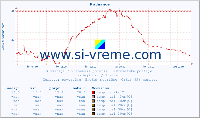 POVPREČJE :: Podnanos :: temp. zraka | vlaga | smer vetra | hitrost vetra | sunki vetra | tlak | padavine | sonce | temp. tal  5cm | temp. tal 10cm | temp. tal 20cm | temp. tal 30cm | temp. tal 50cm :: zadnji dan / 5 minut.