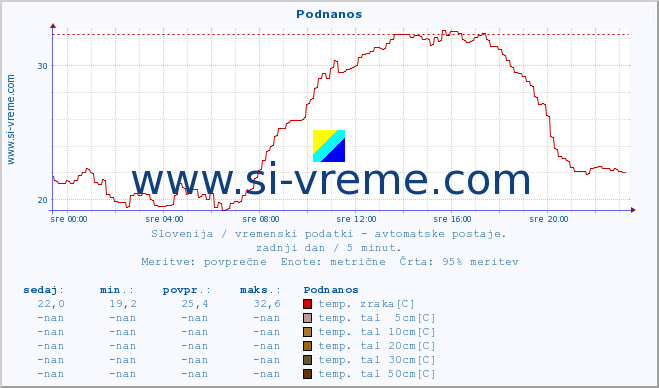 POVPREČJE :: Podnanos :: temp. zraka | vlaga | smer vetra | hitrost vetra | sunki vetra | tlak | padavine | sonce | temp. tal  5cm | temp. tal 10cm | temp. tal 20cm | temp. tal 30cm | temp. tal 50cm :: zadnji dan / 5 minut.